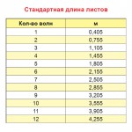 Стандартная длина листов