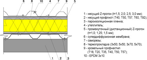 Жорстка покрівля з використанням Z-прогонів