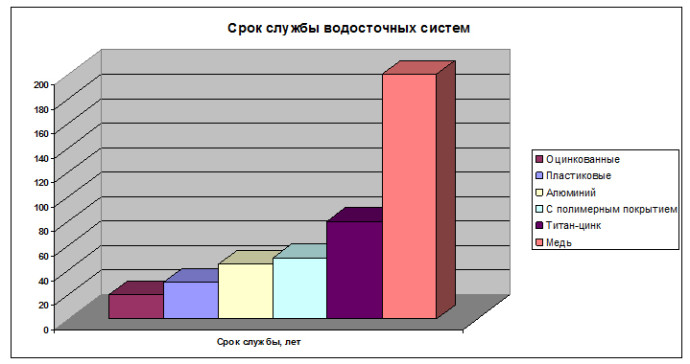 термін служби водостічних систем