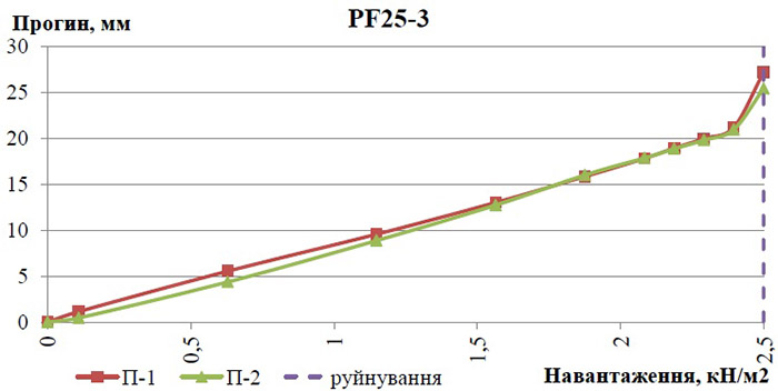 ispyitanie-nesushhey-sposobnosti-volnoobraznogo-profnastila-pf25 (7)