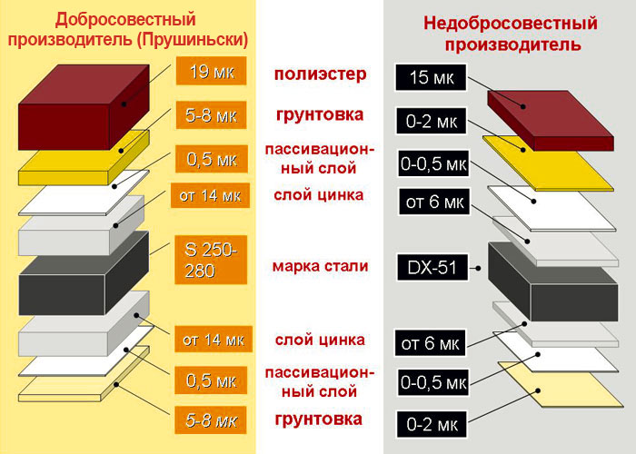 Рис. 1. Сырье для профилирования в разных спецификациях