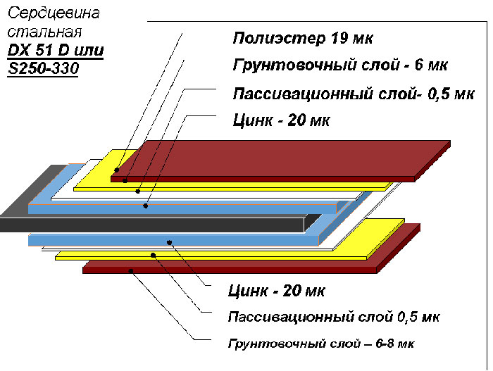 Рис. 1. Сырье для производства профнастила