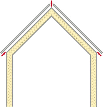 Вентиляция подкровельного пространства в утепленной мансарде через карниз и конек крыши