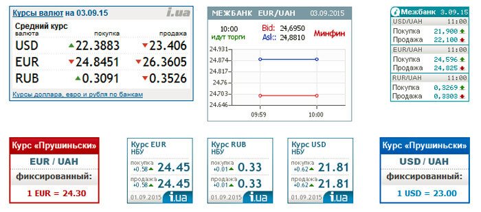 Курсы валют Прушиньски